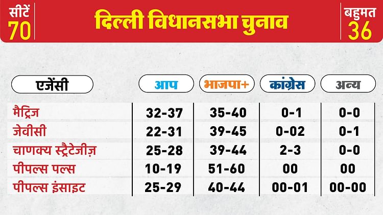 Delhi Assembly Election 2025 Exit Polls Comparison Of Polling Agencies Poll Of Polls From 2015 To 2020 Know