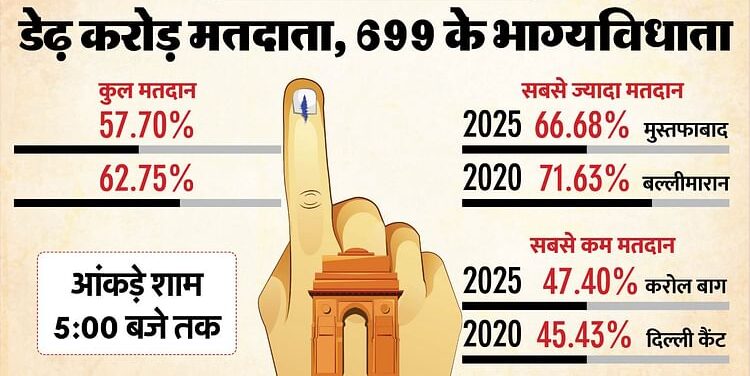 Delhi Assembly Election 2025 Voters Exercise Right Voting Percentage Comparison 2020 From Cantt To Ballimaran