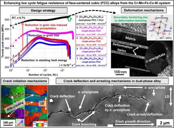 Reseachers work towards better, fatigue-resistant alloys