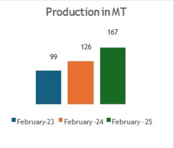 Coal Production from Captive and Commercial Mines Grows 32.53% YoY to 167.36 MT