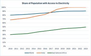 Five Powerful Lessons from India’s Electrification Success for ‘Mission 300’