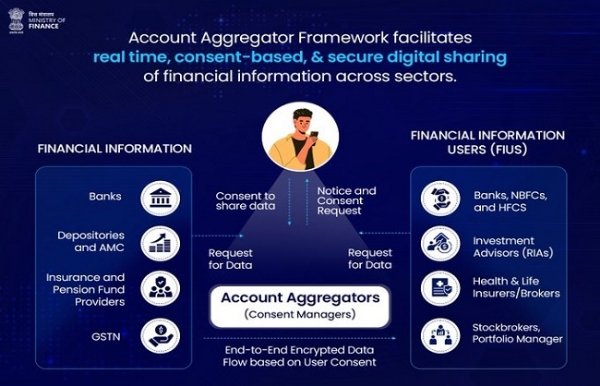 'Account Aggregator' Ecosystem to Unlock New Dimensions in Formal Credit Access: Ministry of Finance