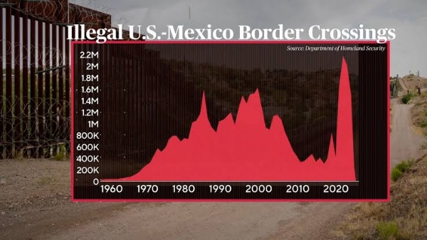 US-Mexico Border Crossings Fall to Lowest Level in Over 50 Years