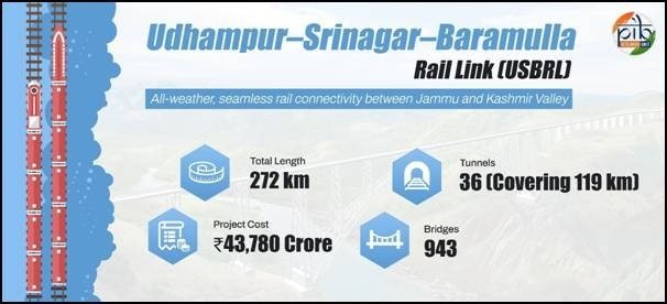 USBRL rail project generates over 5 Crore man-days of employment; boosts Kashmir connectivity, trade and tourism: Railway Minister Ashwini Vaishnaw
